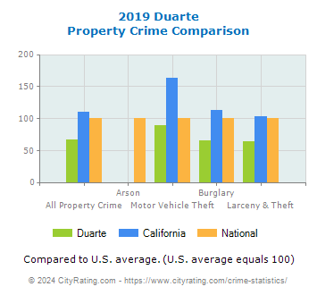 Duarte Property Crime vs. State and National Comparison