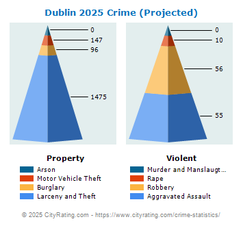 Dublin Crime 2025