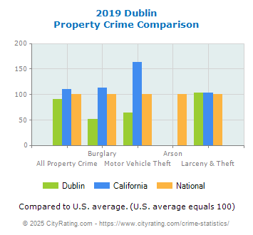 Dublin Property Crime vs. State and National Comparison