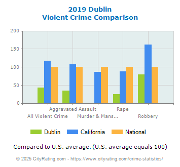 Dublin Violent Crime vs. State and National Comparison