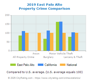 East Palo Alto Property Crime vs. State and National Comparison