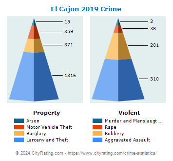 El Cajon Crime 2019