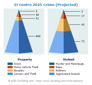 El Centro Crime 2025