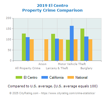 El Centro Property Crime vs. State and National Comparison