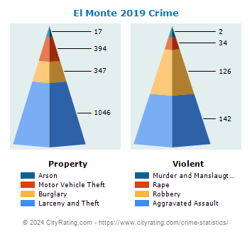 El Monte Crime 2019