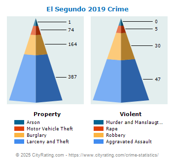 El Segundo Crime 2019