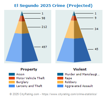 El Segundo Crime 2025