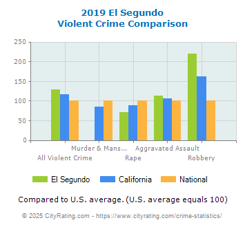 El Segundo Violent Crime vs. State and National Comparison