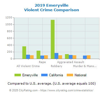 Emeryville Violent Crime vs. State and National Comparison