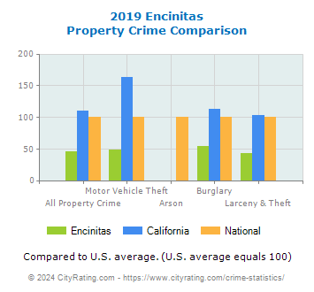 Encinitas Property Crime vs. State and National Comparison