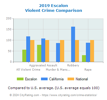 Escalon Violent Crime vs. State and National Comparison