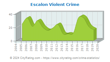 Escalon Violent Crime