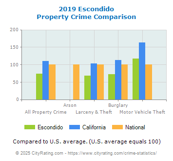 Escondido Property Crime vs. State and National Comparison