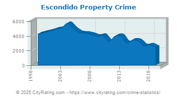 Escondido Property Crime