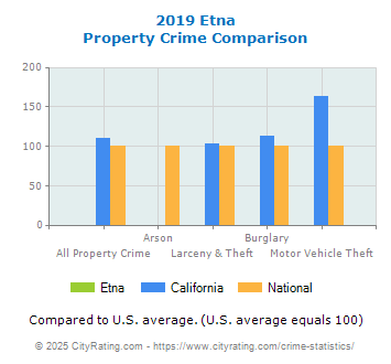 Etna Property Crime vs. State and National Comparison