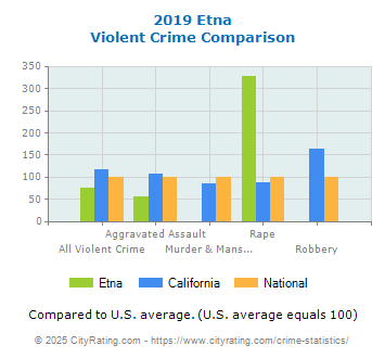 Etna Violent Crime vs. State and National Comparison