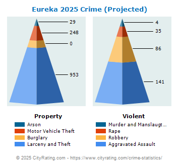 Eureka Crime 2025