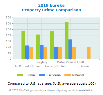 Eureka Property Crime vs. State and National Comparison