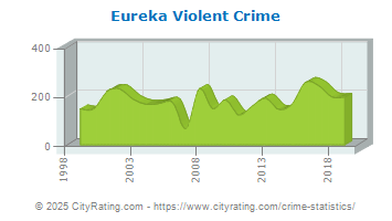 Eureka Violent Crime