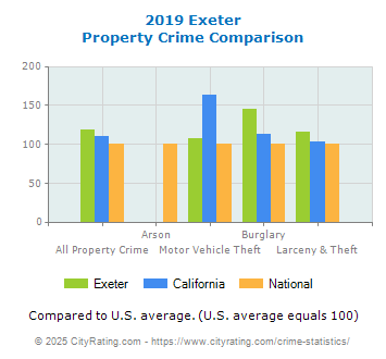 Exeter Property Crime vs. State and National Comparison