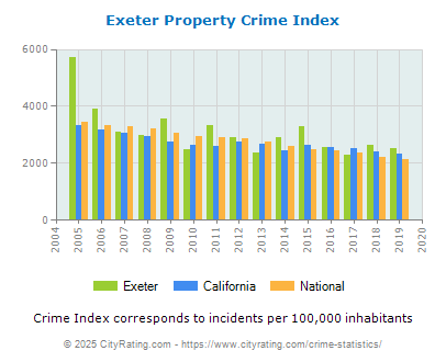 Exeter Property Crime vs. State and National Per Capita