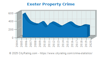 Exeter Property Crime