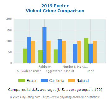 Exeter Violent Crime vs. State and National Comparison