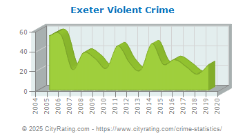 Exeter Violent Crime