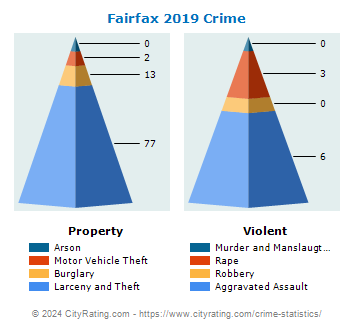 Fairfax Crime 2019