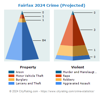 Fairfax Crime 2024