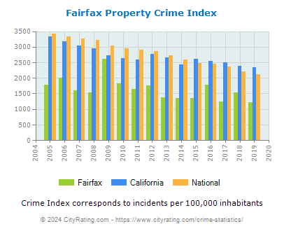 Fairfax Property Crime vs. State and National Per Capita