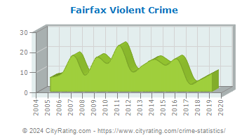 Fairfax Violent Crime