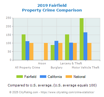 Fairfield Property Crime vs. State and National Comparison