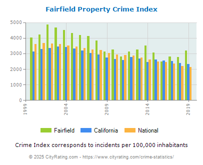 Fairfield Property Crime vs. State and National Per Capita