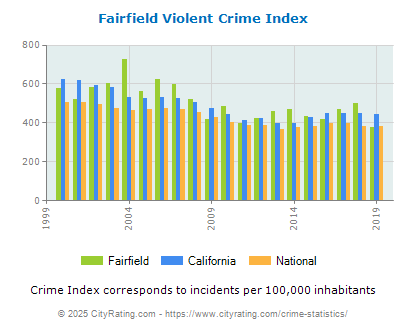 Fairfield Violent Crime vs. State and National Per Capita