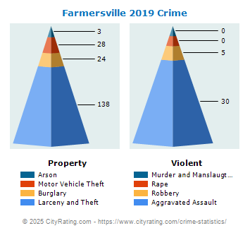 Farmersville Crime 2019