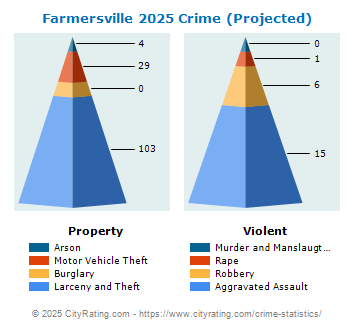 Farmersville Crime 2025