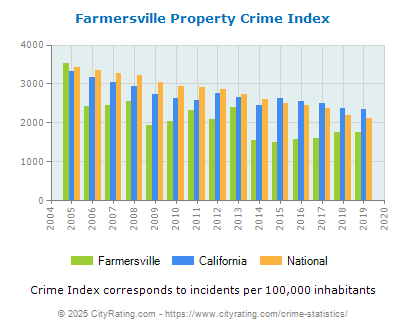 Farmersville Property Crime vs. State and National Per Capita