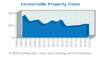 Farmersville Property Crime