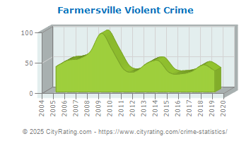 Farmersville Violent Crime