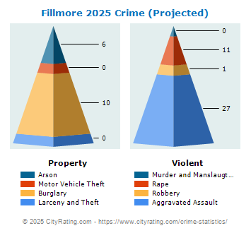 Fillmore Crime 2025