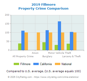 Fillmore Property Crime vs. State and National Comparison