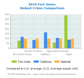 Fort Jones Violent Crime vs. State and National Comparison