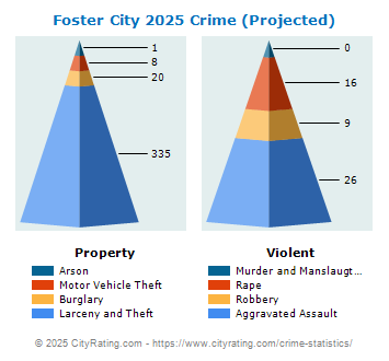 Foster City Crime 2025