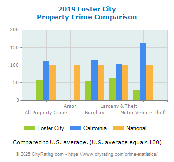 Foster City Property Crime vs. State and National Comparison