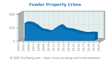 Fowler Property Crime