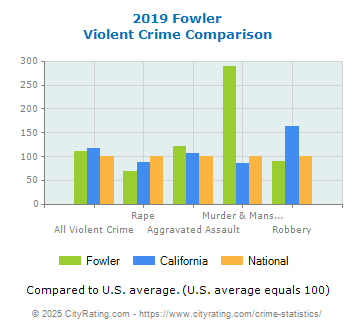 Fowler Violent Crime vs. State and National Comparison