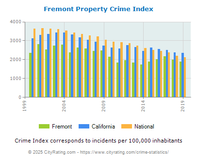 Fremont Property Crime vs. State and National Per Capita