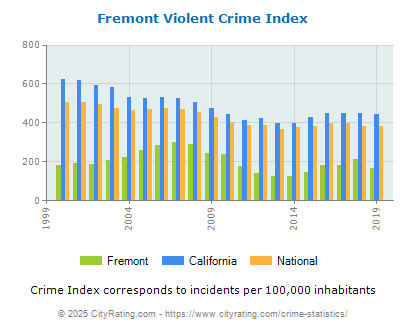 Fremont Violent Crime vs. State and National Per Capita