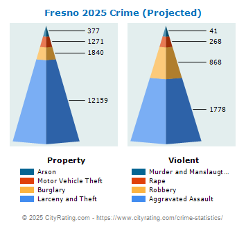 Fresno Crime 2025